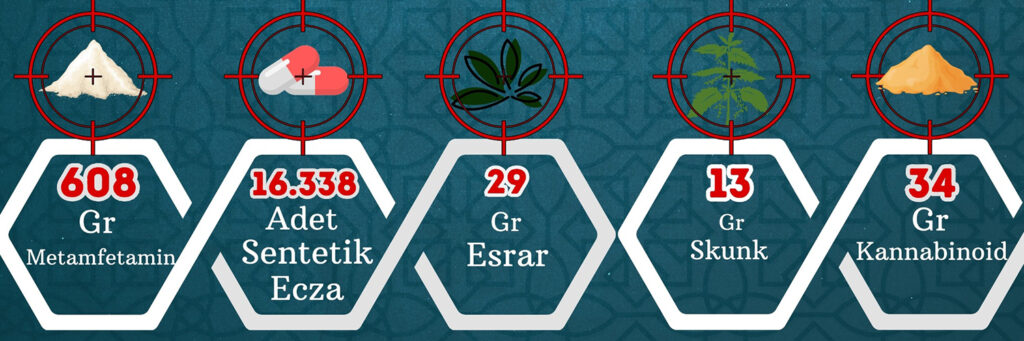EMNİYET VE JANDARMA UYUŞTURUCUYA GEÇİT VERMİYOR