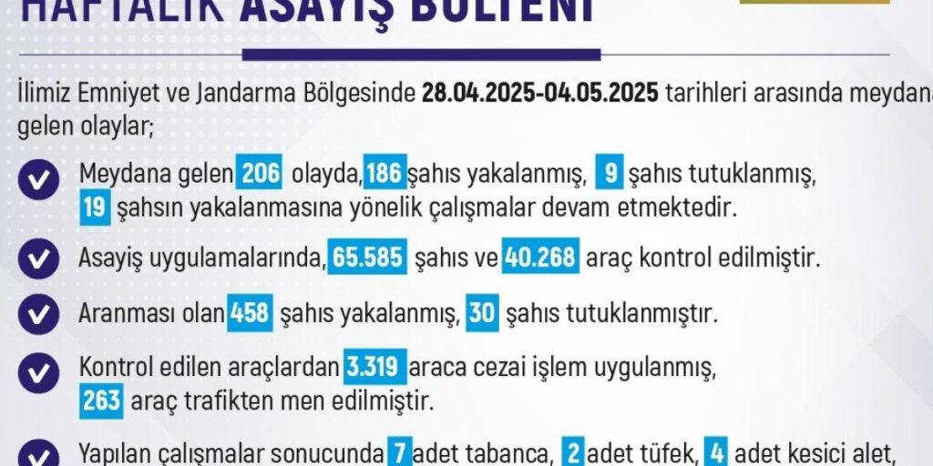 Elazığ’da 1 haftada 206 olay meydana geldi, 186 şahıs yakalandı