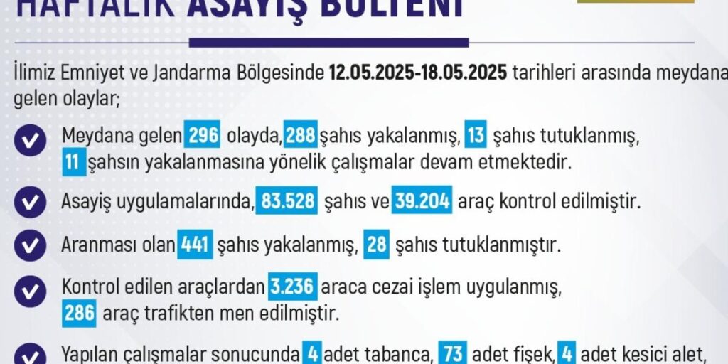Elazığ’da 1 haftada 296 olay meydana geldi, 288 şahıs yakalandı