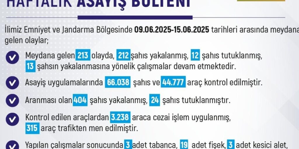 Elazığ’da 1 haftada 213 olay meydana geldi, 212 şahıs yakalandı