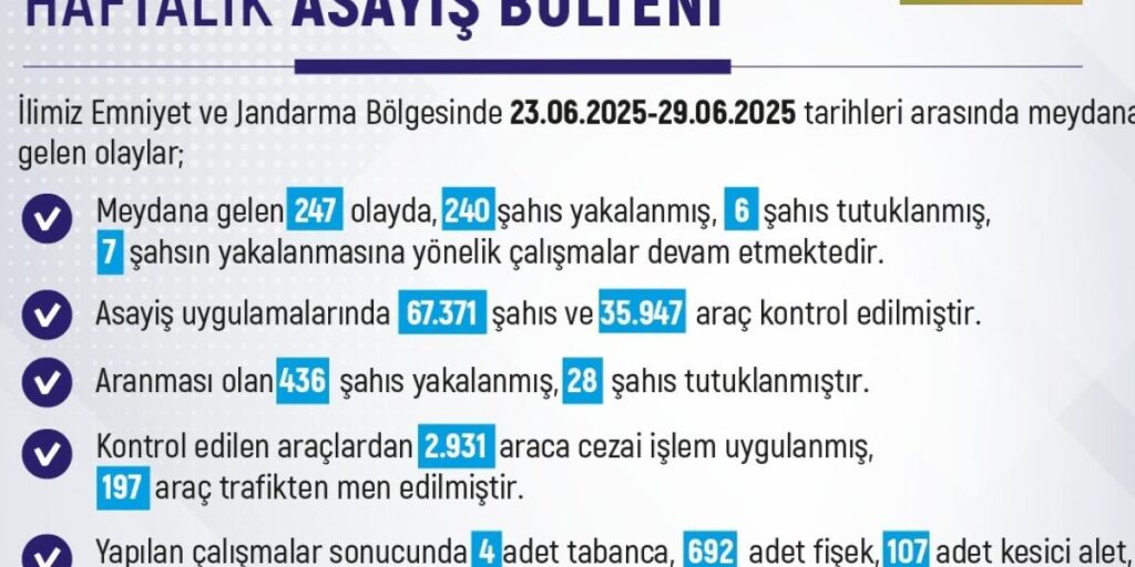 Elazığ’da son bir haftada 247 olay meydana geldi, 240 kişi yakalandı