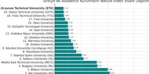 ETÜ, Nature Index 2025’te Türkiye’nin en başarılı 20 üniversitesi arasına girdi