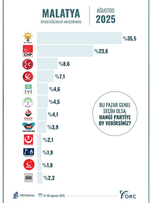Malatya’da siyasi eğilimler anketi sonuçlandı