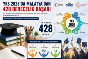 Vali Yavuz: Malatya Eğitimde Başarısını Bir Kez Daha Gösterdi