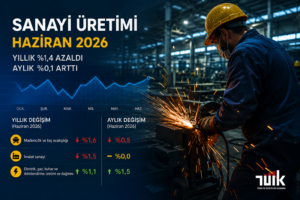 Sanayi üretimi Haziran’da yıllık yüzde 1,4 azaldı